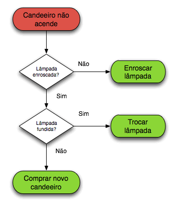 Algoritmo de ordenar palavras - Programação - iniciantes - Clube