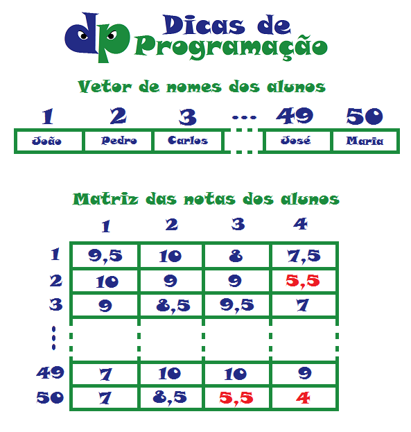 Algoritmos (Portugol) - Vetores Crescente 